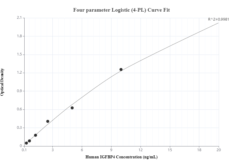 Sandwich ELISA standard curve of MP00279-2, Human IGFBP4 Recombinant Matched Antibody Pair - PBS only. 83200-4-PBS was coated to a plate as the capture antibody and incubated with serial dilutions of standard Eg0825. 83200-1-PBS was HRP conjugated as the detection antibody. Range: 0.313-20 ng/mL.